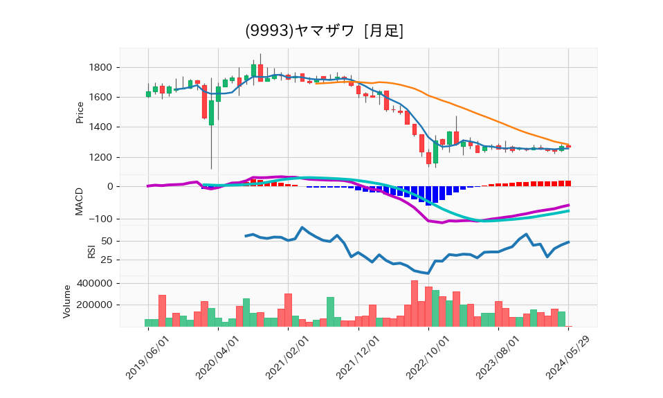 9993_month_5years_chart