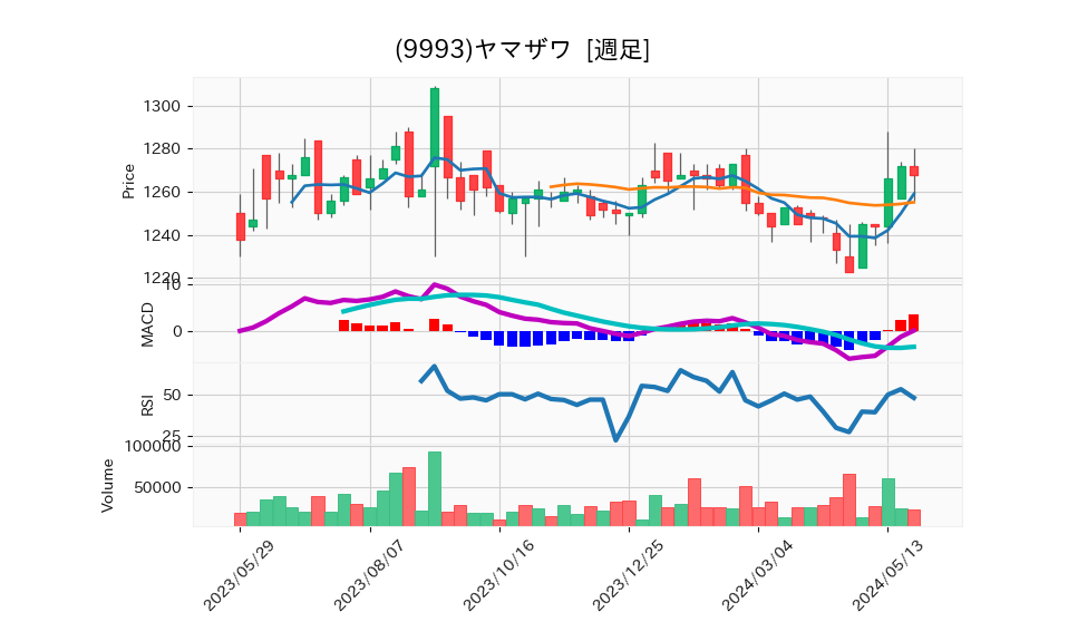 9993_week_1year_chart