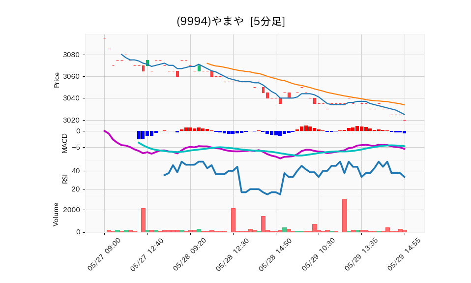 9994_5min_3days_chart