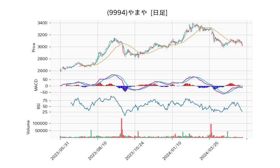 9994_day_1year_chart