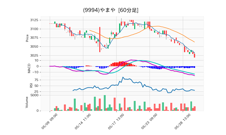 9994_hour_3week_chart