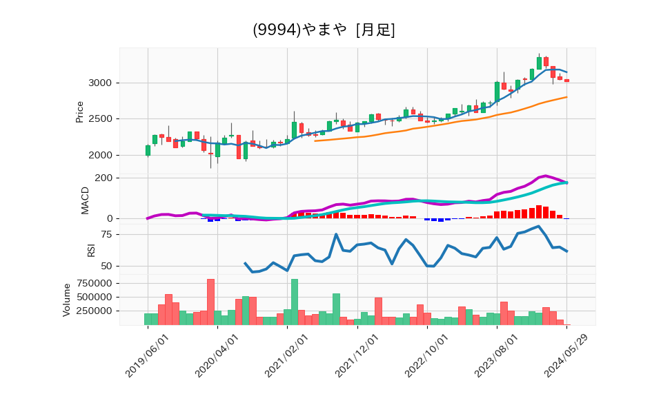 9994_month_5years_chart