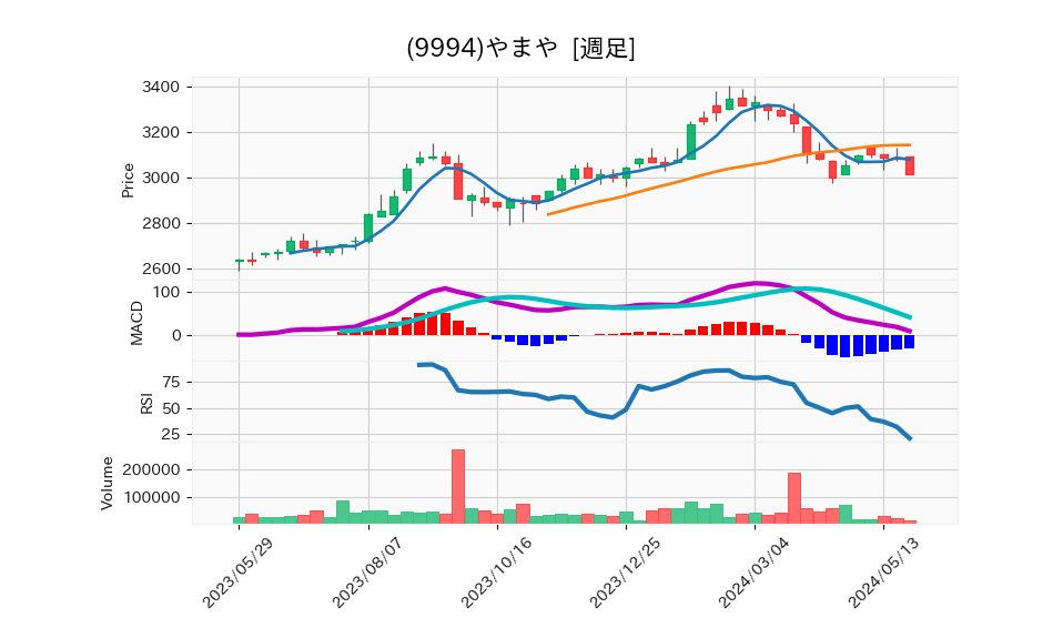 9994_week_1year_chart
