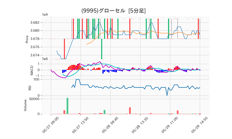 9995_5min_3days_chart