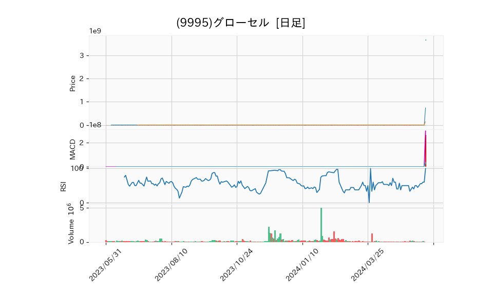 9995_day_1year_chart