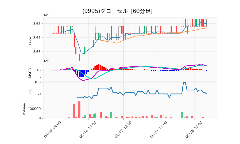9995_hour_3week_chart