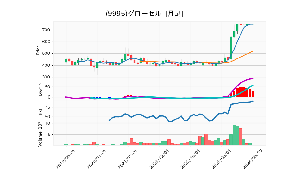 9995_month_5years_chart