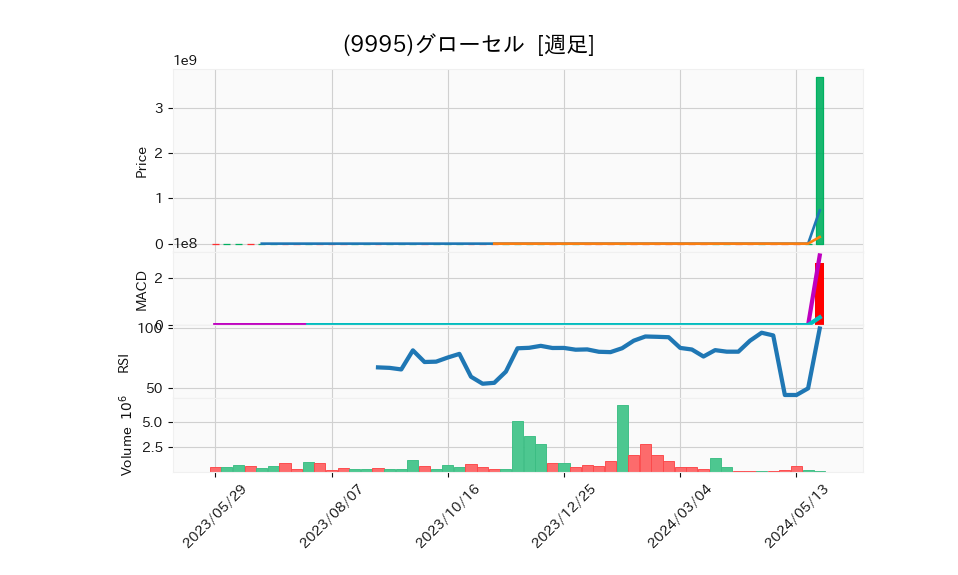 9995_week_1year_chart
