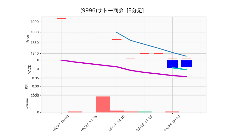 9996_5min_3days_chart