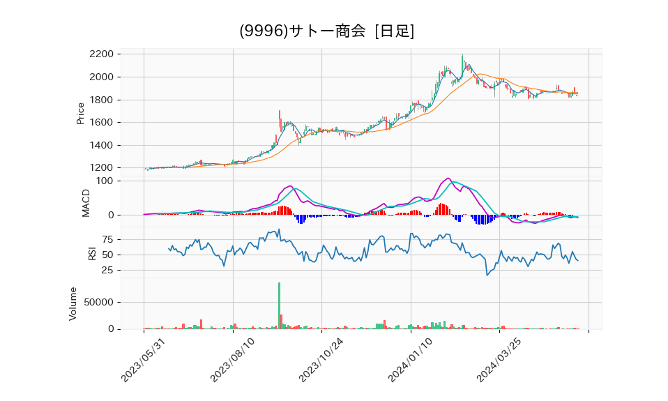 9996_day_1year_chart