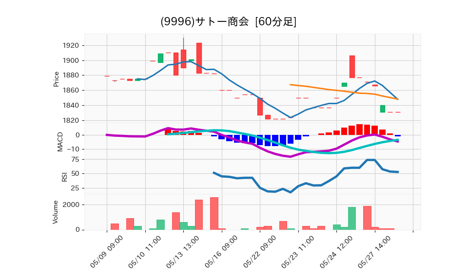 9996_hour_3week_chart