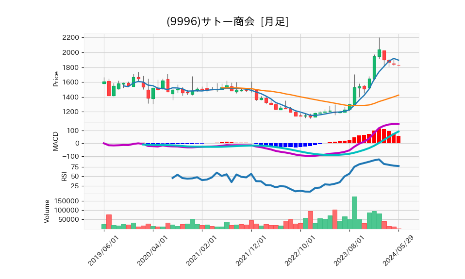 9996_month_5years_chart