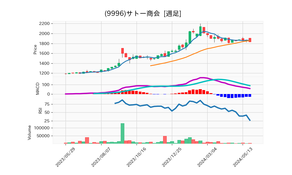 9996_week_1year_chart