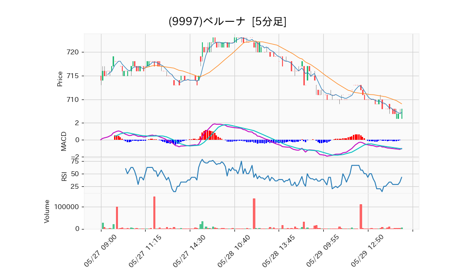 9997_5min_3days_chart