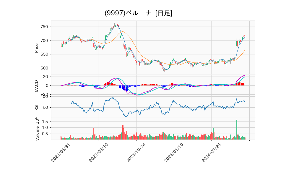 9997_day_1year_chart