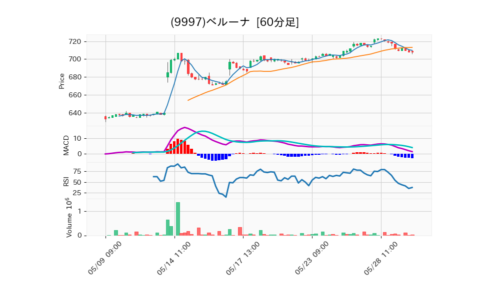 9997_hour_3week_chart