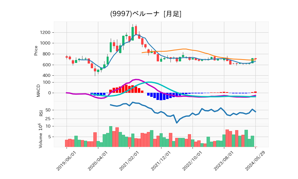 9997_month_5years_chart